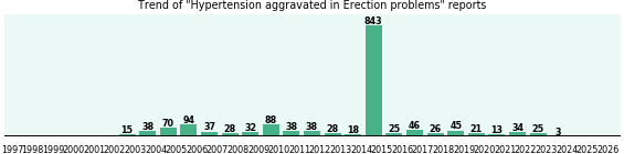 Would you have Hypertension aggravated when you have Erection problems? Would you have Hypertension aggravated when you have Erection problems?